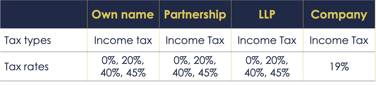 What tax structure should you purchase a buy to let property