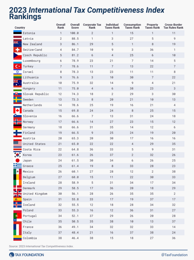  When considering the best countries to retire, many Americans look for destinations that offer a blend of affordable living, good quality healthcare, and a comfortable climate, making countries like Portugal, Mexico, and Spain top choices for expat retirees. Researching the best countries for retirement is crucial, as factors like cost of living, safety, and cultural experiences vary significantly, with nations like Costa Rica and Thailand often ranking high for their welcoming communities and scenic beauty. For those seeking the best expatriate retirement countries, it's important to balance personal preferences with practical considerations like visa requirements and access to amenities, making countries like Italy and Panama popular among retirees for their rich culture and relaxed lifestyle.