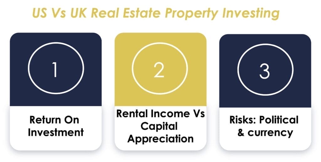 Info graphic showing 3 considerations when investing in real estate in the US by Optimise Accountants UK